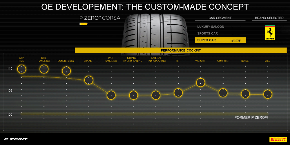 How Tyres Change For OE Approval - the P Zero Story