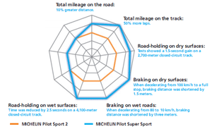 Michelin Pilot Super Sport Infographic