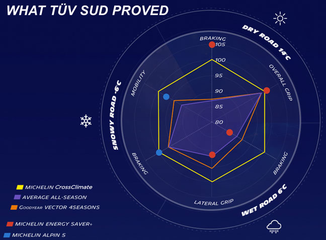 Michelin CrossClimate TUV test results