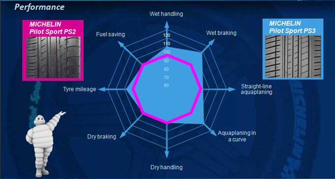 Michelin Launch the Michelin Pilot Sport 3 - Tyre Reviews and Tests