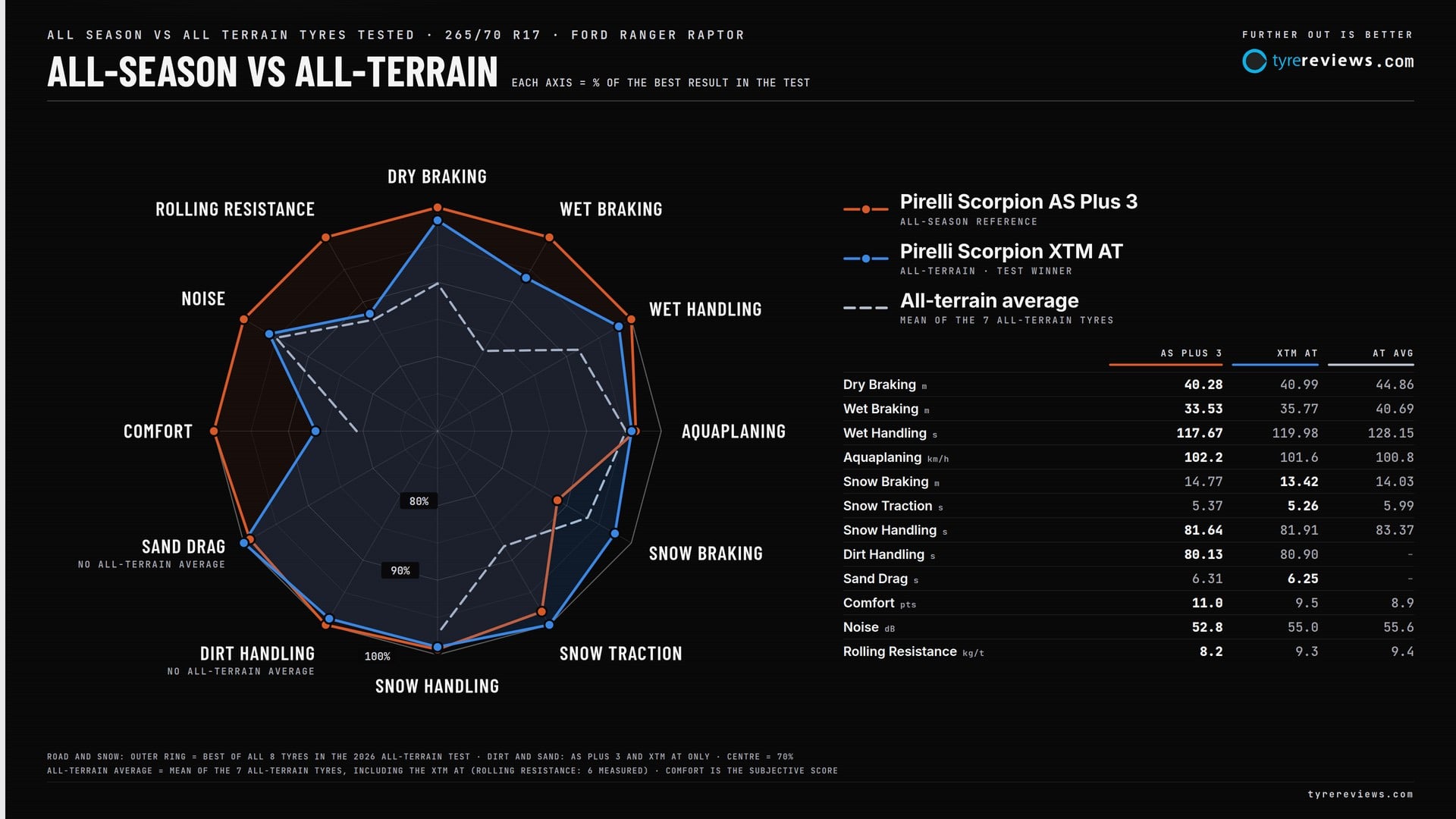 Spider chart comparing the Pirelli Scorpion AS Plus 3, the Pirelli Scorpion XTM AT and the average of seven all-terrain tyres