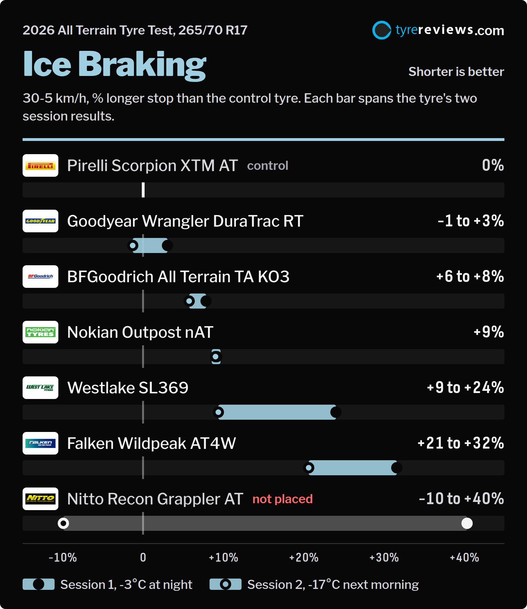 Ice braking chart showing each tyre's result in both sessions as a percentage longer stop than the Pirelli Scorpion XTM AT control tyre